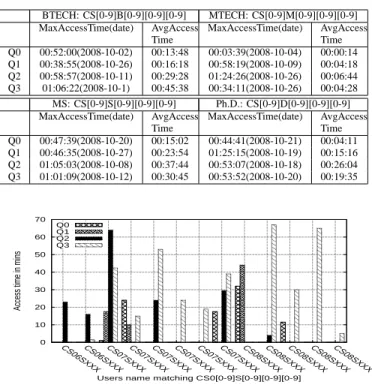 Fig. 3. Shows statistics for the set of students matching the regular expression