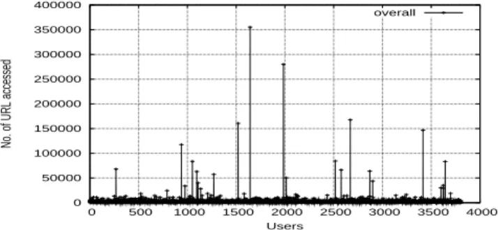 Fig. 5. Average number of URLs generated per day from a user