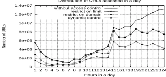 Fig. 9. Entropy Distribution of the users using the log files for the month Feb. 2009  0 2e+06 4e+06 6e+06 8e+06 1e+07 1.2e+07 1.4e+07 1 2 3 4 5 6 7 8 9 101112131415161718192021222324Number of URLs Hours in a day