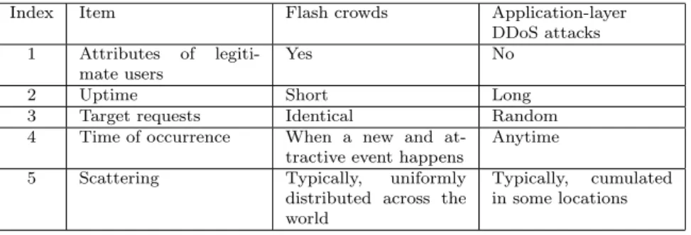 Table 1 Summarizing differences between flash crowds and application-layer DDoS attacks