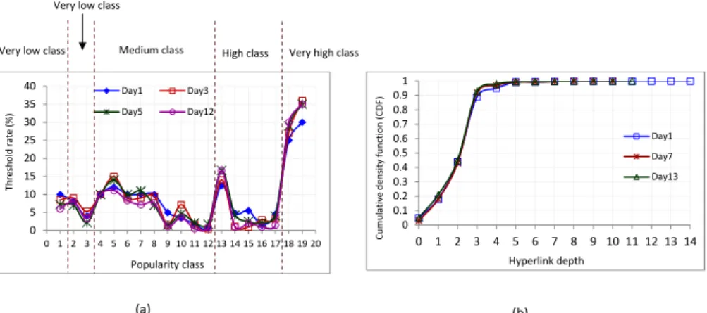 Fig. 7 a) Threshold rate for popularity classes, b) Cumulative density function for hyperlink depth