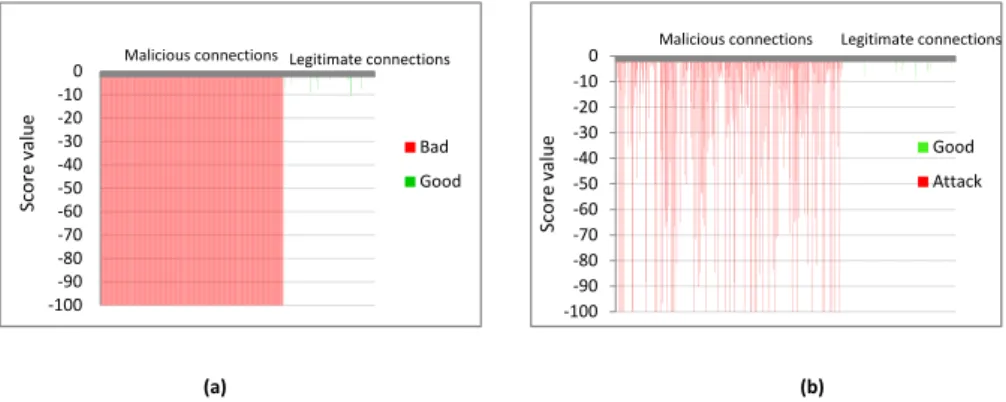 Figure 9.a and 9.b show the score distribution for established connections when the server is under the common attack and the meek attack, respectively.