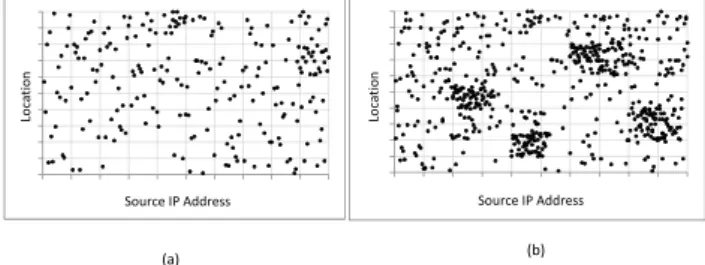 Fig. 1 Source IP address distribution: a) just before attack, b) after attack