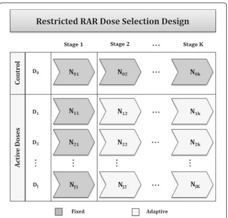 Fig. 1 Generalized Bayesian response adaptive allocation design fordose selection, where the allocation between control and activedoses is held constant