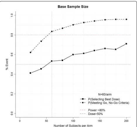 Fig. 2 Crude estimation of the total sample size needed to achievethe minimum probability of selecting the optimal dose and meetingthe Go, No-Go criteria