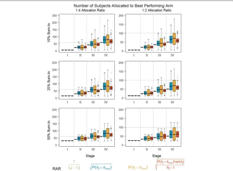 Fig. 4 Number of subjects allocated to the best performing arm as a function of the percentage of subjects allocated to the burn-in stage, theallocation ratio, and the RAR algorithm