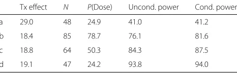 Table 1 Operating characteristics for different treatment effectassumptions: (a) all four active doses are ineffective; (b) only themaximum dose duration is effective; (c) linear dose-responsetrend; and (d) all four active doses are equally effective