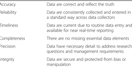 Table 1 Operational definitions for six dimensions of dataquality, adapted from Brown W, et al