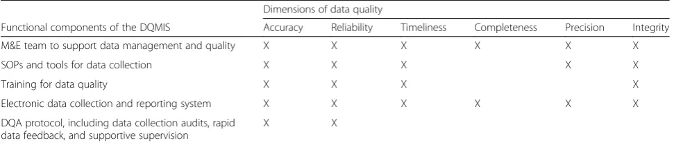 Table 2 Functional components of the DQMIS and corresponding dimensions of data quality