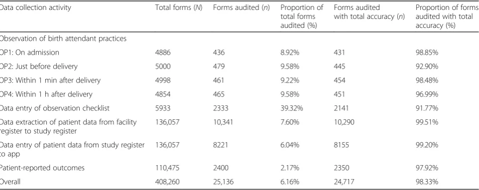 Table 4 Proportion and accuracy of trial data audited (7 Nov 2014 to 6 Sept 2016)