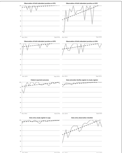 Fig. 2 Accuracy rate and trend of each data collection activity by month (7 Nov 2014 to 6 Sept 2016)