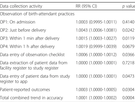 Table 5 Unadjusted trend in accuracy of data collectors overtime