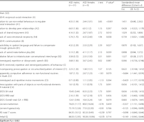 Fig. 1 SRS total T scores in males and females in the wholesample n = 194