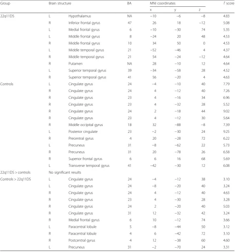 Table 2 Peak level coordinates in the significant* cluster during anticipation of reward