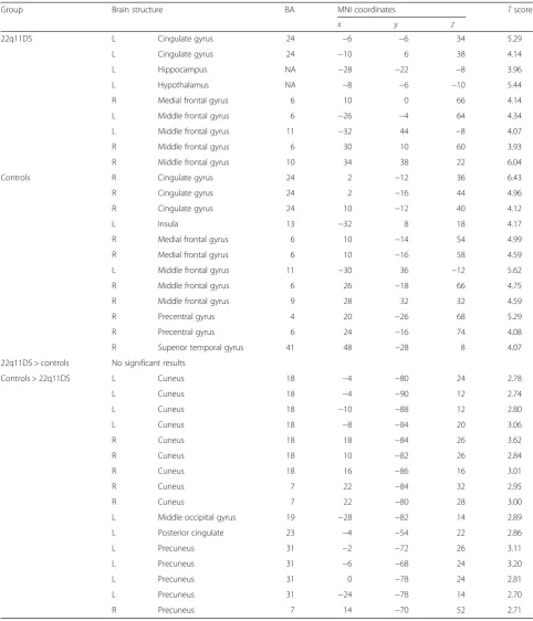 Table 3 Peak level coordinates in the significant* cluster during anticipation of Loss