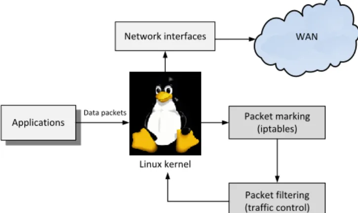 Fig. 2. QoS management in GNU/Linux using iptables and Traffic Control  utilities. 