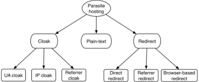 Figure 4: Different attacks in parasite hosting.