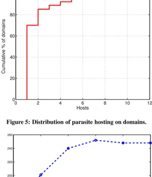 Table 2: Taint rate of crawled URLs.