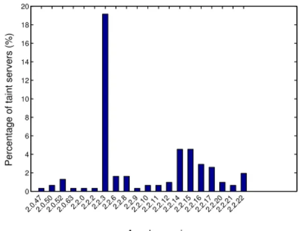 Figure 7: Apache versions on tainted servers.