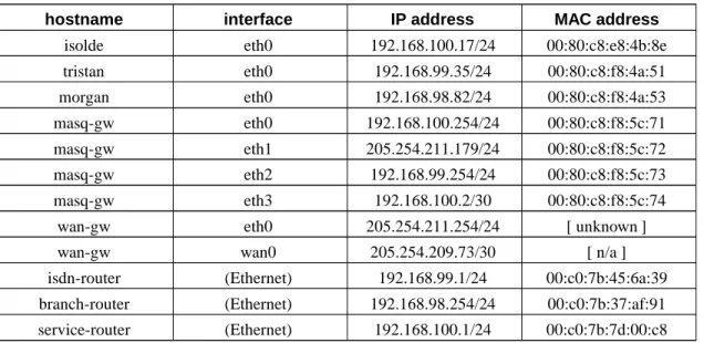Table A-2. Example Network; Host Addressing