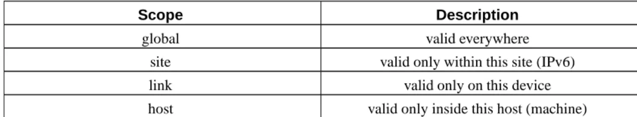 Table C-2. IP Scope under ip address