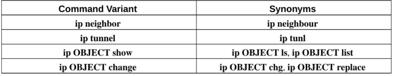 Table H-1. iproute2 Synonyms