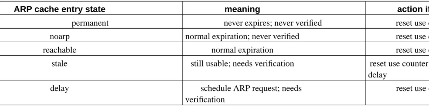 Table 2-1. Active ARP cache entry states
