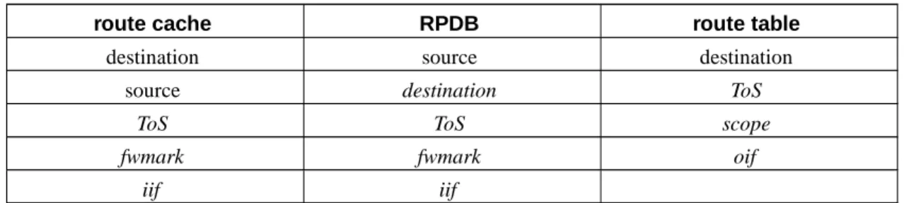 Table 4-1. Keys used for hash table lookups during route selection