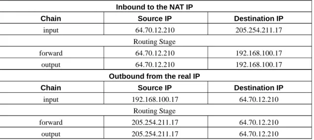 Table 5-1 identifies the IP addresses on a packet traversing each of the input, forward and output chains in an ipchains installation.