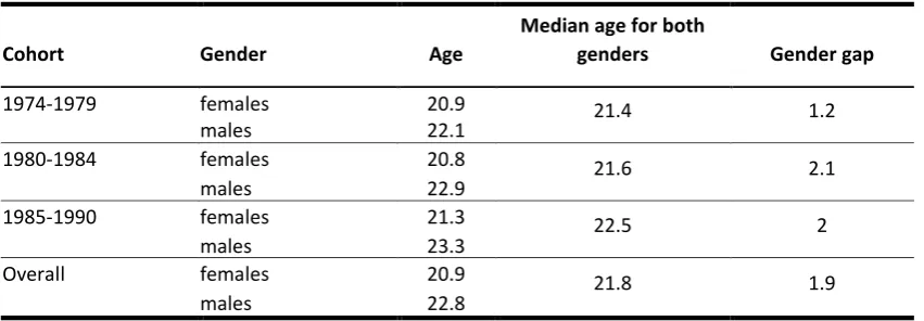 Table 2.  Median age at first move by cohort and gender 