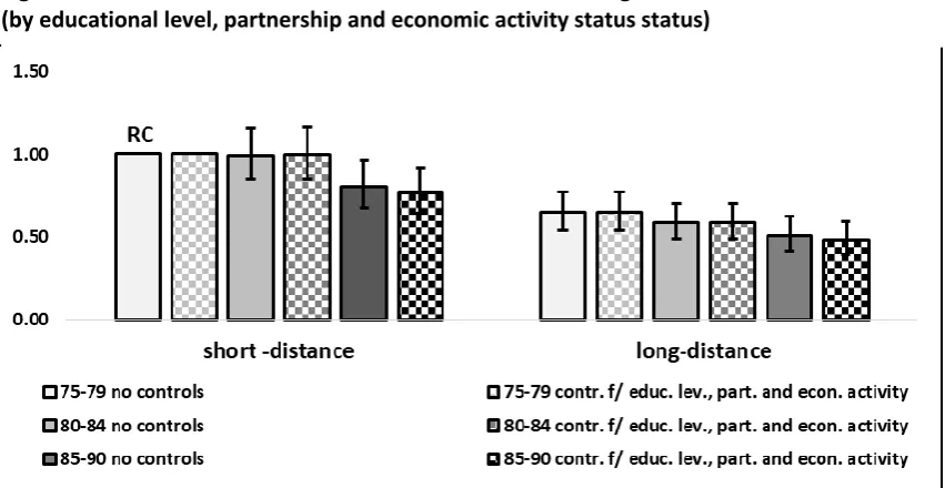 Figure 5.  Standardised gender differences in 1st short- and long- distance moves   (by educational level, partnership and economic activity status status) 