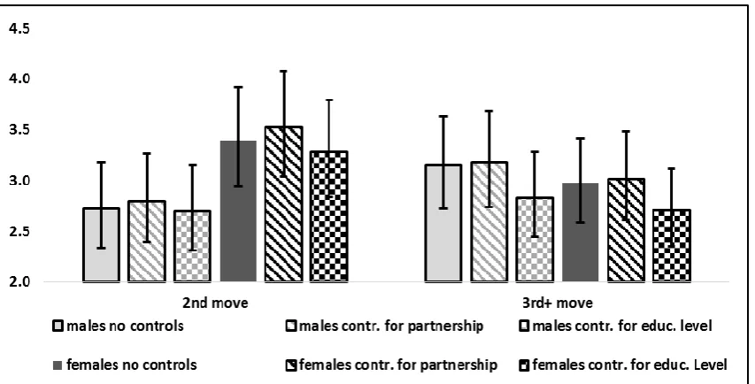 Figure 7A. Standardised cohort differences in 2nd and 3+ short-distance moves (by 