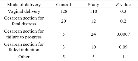 Table 2. Indications for induction of labor in control and study groups. 