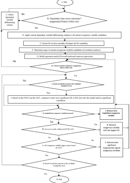 Figure 1  Processes for arimax model development (Adopted form Andrew et al.,2013)