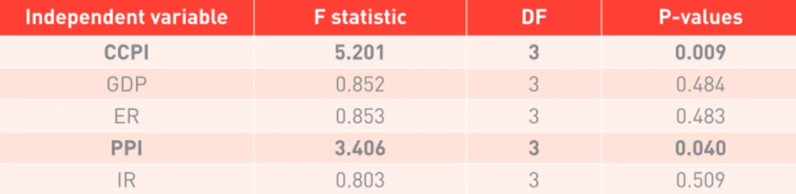 Table 2  Granger Test 