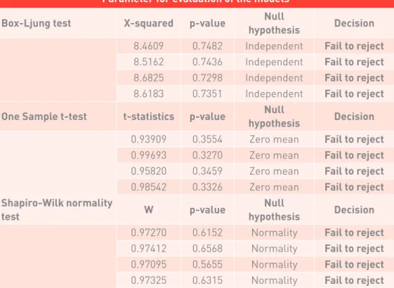 Table 4  Parameter for evaluation of the models Residuals