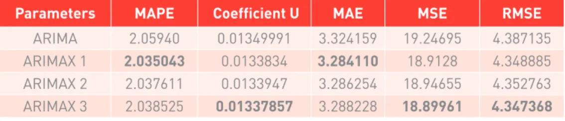 Table 5  MAPE, U, MAE, MSE and RMSE was calculated for the models (in-sample)