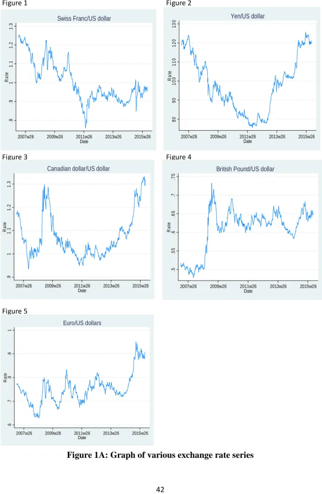 Figure 1A: Graph of various exchange rate series 