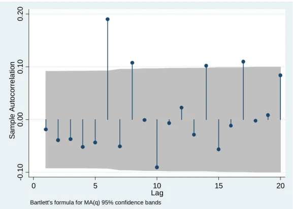 Figure 2: Sample Autocorrelation function for Canadian dollar 