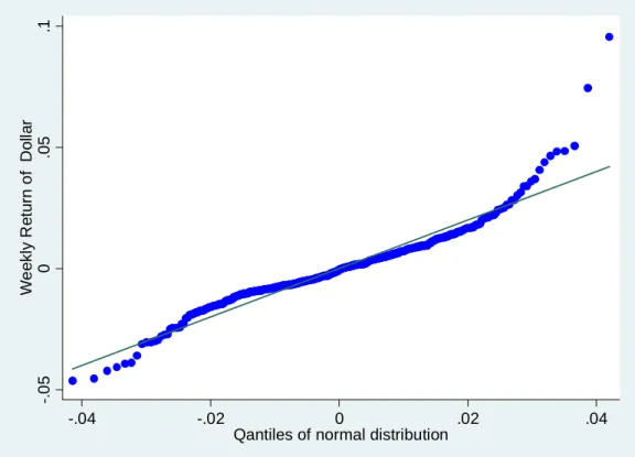 Figure 3: Quantile plot of Canadian dollar 