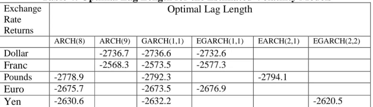 Table 4: Optimal Lag Length for the Estimated Volatility Models  Exchange 