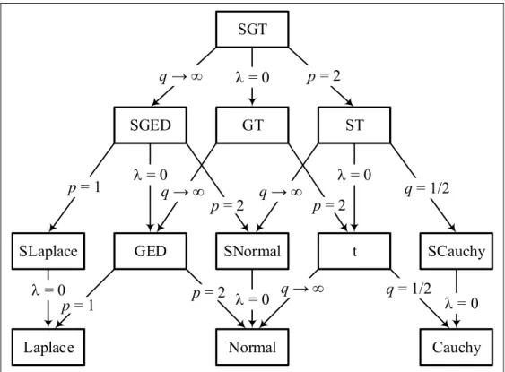 Figure 1-2.  Skewed Generalized t-Distribution Interrelationships *