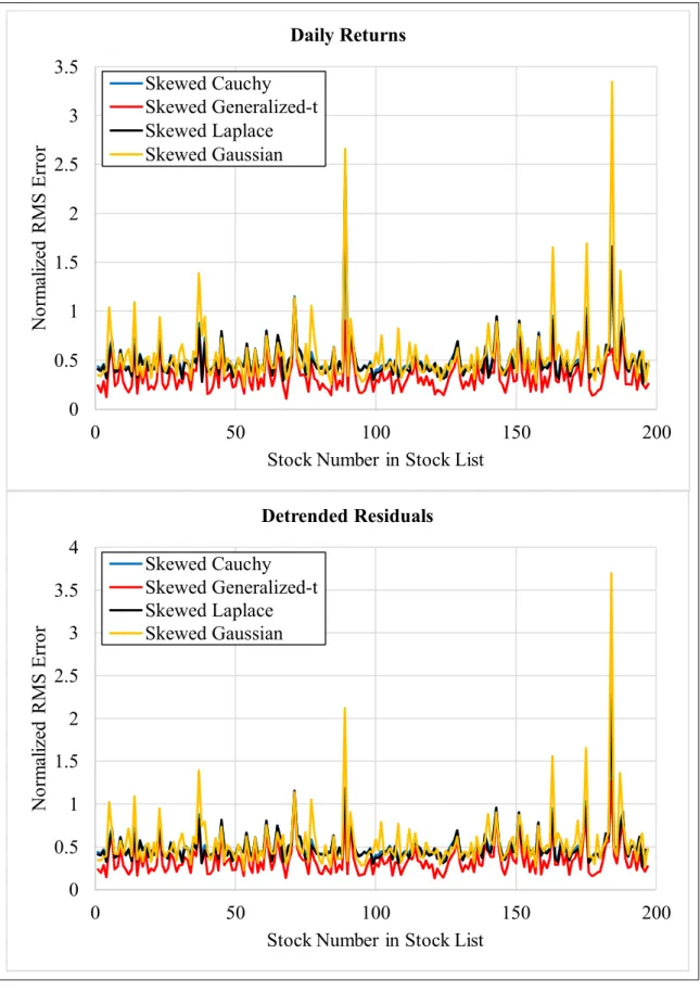 Figure 1-4.  Normalized RMS Errors Across All Stocks 00.511.522.533.5050100150 200Normalized RMS Error
