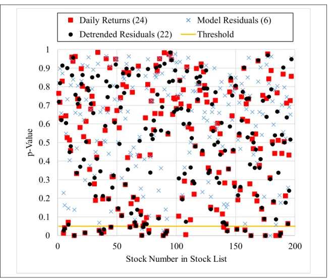 Figure 1-5.  p-Values for Empirical CDF Goodness-of-Fit 00.10.20.30.40.50.60.70.80.91050100150 200p-Value