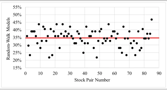 Figure 2-6.  Frequency of Bivariate Random-Walk Models 