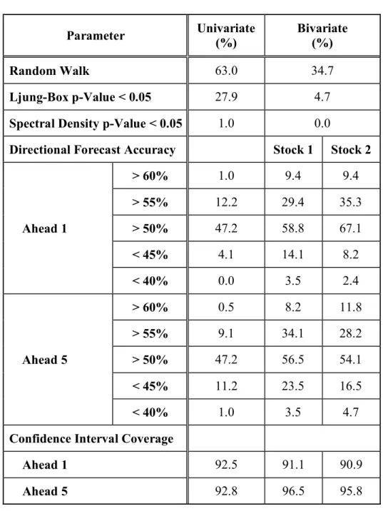 Table 2-7.  Univariate-Bivariate Comparison  Parameter  Univariate  (%)  Bivariate (%)  Random Walk  63.0  34.7  Ljung-Box p-Value < 0.05  27.9  4.7  Spectral Density p-Value < 0.05  1.0  0.0 