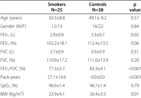 Table 1 Demographic characteristics