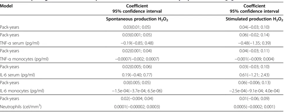 Table 3 Multiple regression models for spontaneous and stimulated monocyte production of H2O2