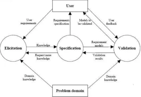 Figure 2.1 Main activities of RE process: requirements elicitation,  specification and validation (Loucopoulos, 1995)