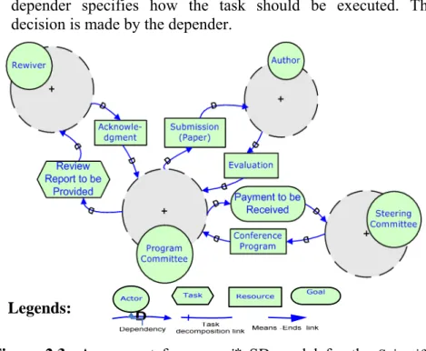 Figure 2.3  An excerpt from an  i* SD model for the  Scientific  Conference  scenario  